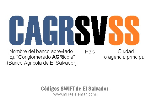 Los códigos SWIFT de El Salvador